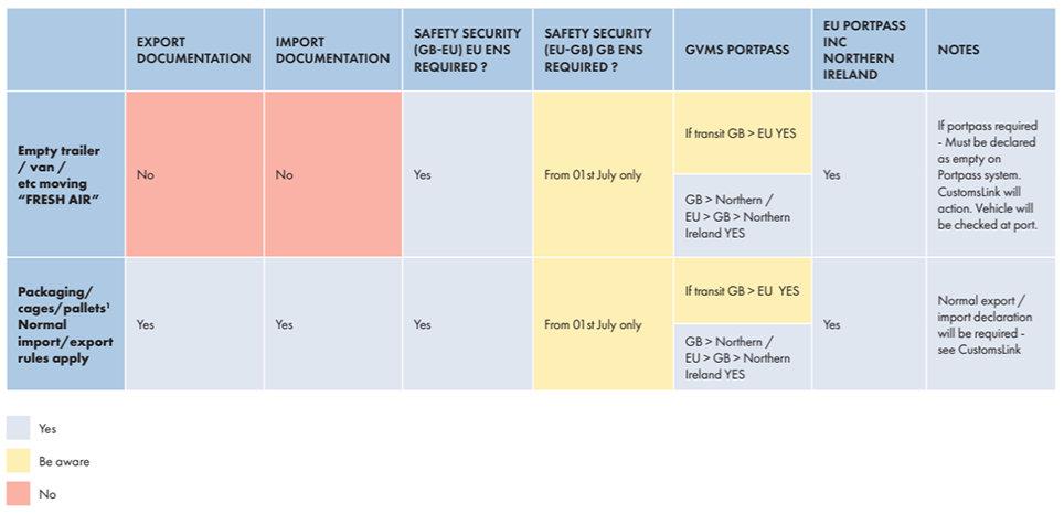 customs processes for empty vehicles